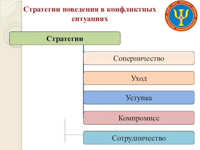 Стратегии поведения в конфликтных ситуациях