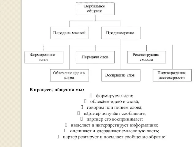 В процессе общения мы: формируем идею; облекаем идею в слова; говорим