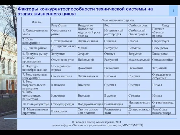 Факторы конкурентоспособности технической системы на этапах жизненного цикла