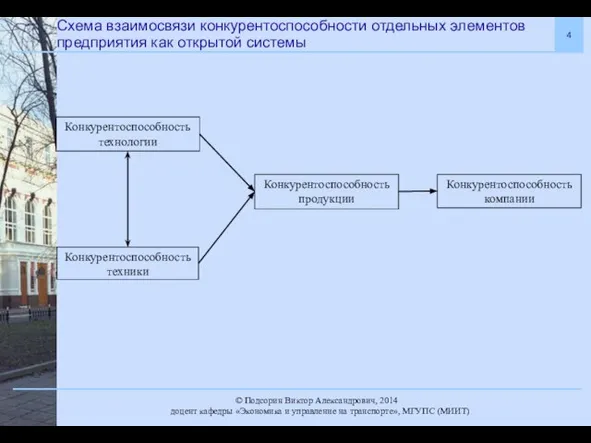 Схема взаимосвязи конкурентоспособности отдельных элементов предприятия как открытой системы Конкурентоспособность технологии