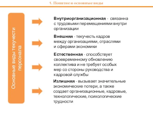 Внешняя - текучесть кадров между организациями, отраслями и сферами экономики 1.