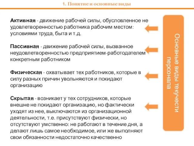 Основные виды текучести персонала 1. Понятие и основные виды Активная -