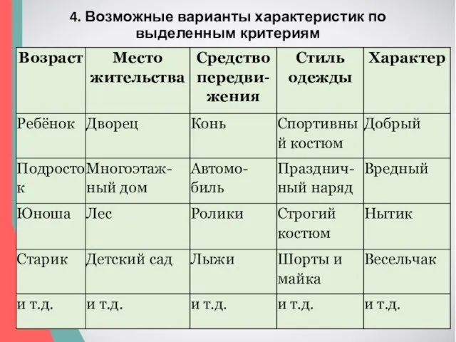 4. Возможные варианты характеристик по выделенным критериям