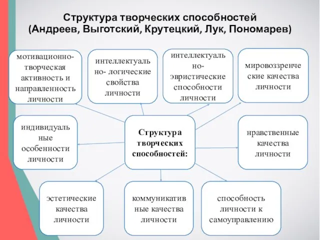 Структура творческих способностей (Андреев, Выготский, Крутецкий, Лук, Пономарев)