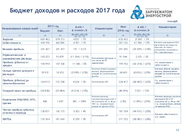 Бюджет доходов и расходов 2017 года тыс.руб.