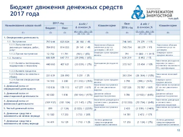 Бюджет движения денежных средств 2017 года тыс.руб.