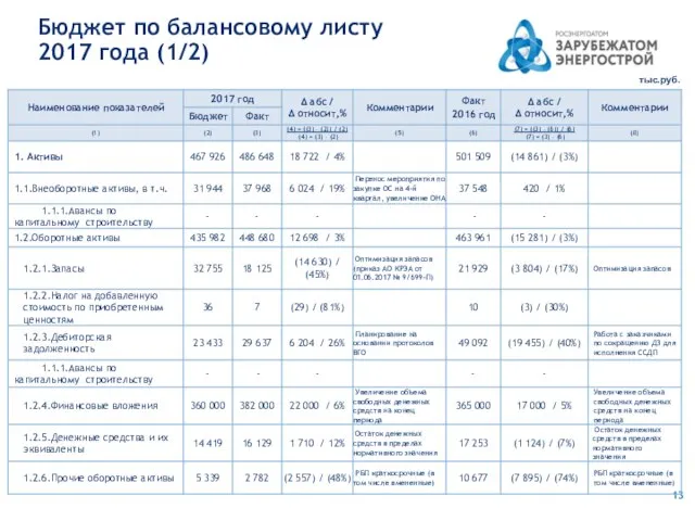 Бюджет по балансовому листу 2017 года (1/2) тыс.руб.