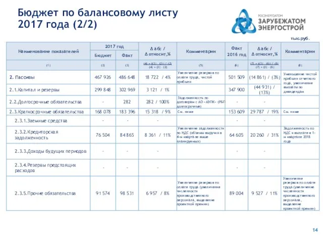 Бюджет по балансовому листу 2017 года (2/2) тыс.руб.