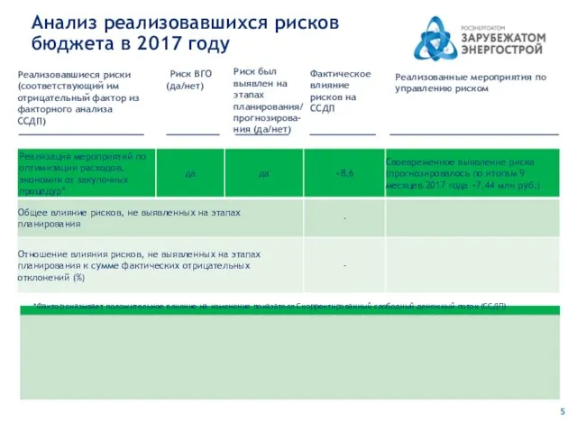 Реализовавшиеся риски (соответствующий им отрицательный фактор из факторного анализа ССДП) Реализованные