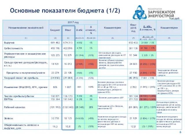 Основные показатели бюджета (1/2) тыс.руб.