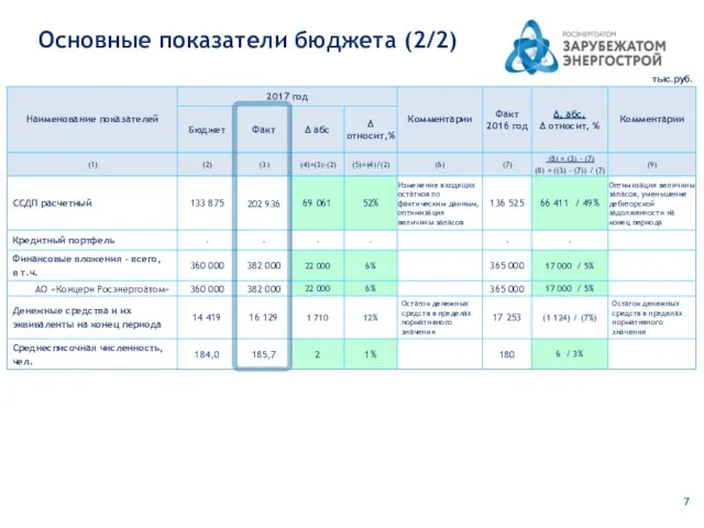 Основные показатели бюджета (2/2) тыс.руб.