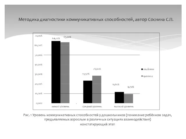 Рис. 1 Уровень коммуникативных способностей у дошкольников (понимание ребёнком задач, предъявляемых