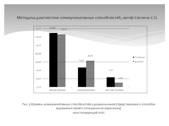 Рис. 3 Уровень коммуникативных способностей у дошкольников (представление о способах выражения