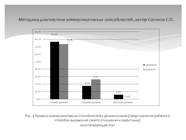 Рис. 4 Уровень коммуникативных способностей у дошкольников (представление ребенка о способах