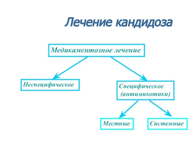 Лечение кандидоза Медикаментозное лечение Неспецифическое Специфическое (антимикотики) Системные Местные