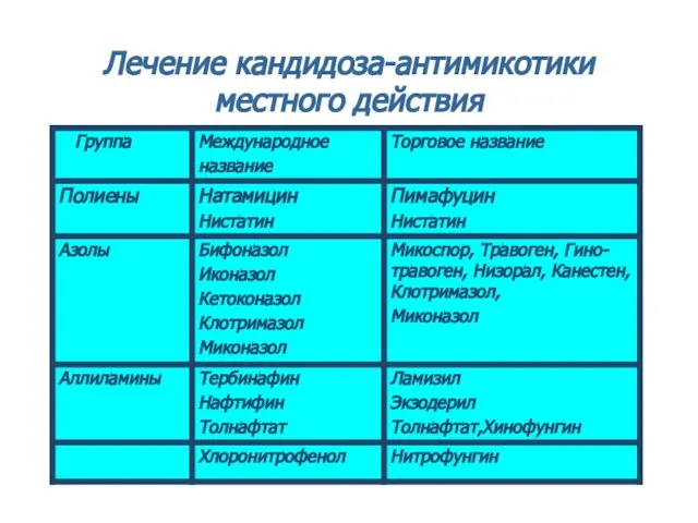 Лечение кандидоза-антимикотики местного действия