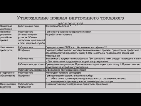 Утверждение правил внутреннего трудового распорядка