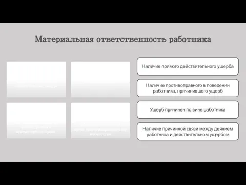 Наличие прямого действительного ущерба Наличие противоправного в поведении работника, причинившего ущерб