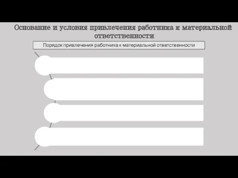 Порядок привлечения работника к материальной ответственности Основание и условия привлечения работника к материальной ответственности