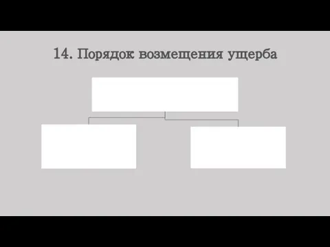 14. Порядок возмещения ущерба