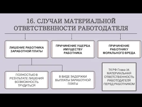 16. СЛУЧАИ МАТЕРИАЛЬНОЙ ОТВЕТСТВЕННОСТИ РАБОТОДАТЕЛЯ ТК РФ Глава 38. МАТЕРИАЛЬНАЯ ОТВЕТСТВЕННОСТЬ РАБОТОДАТЕЛЯ ПЕРЕД РАБОТНИКОМ