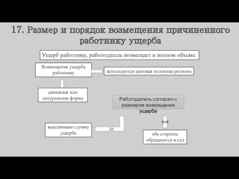 Ущерб работнику, работодатель возмещает в полном объеме Возмещение ущерба работнику используется