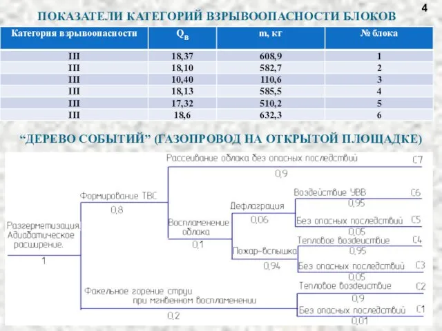 ПОКАЗАТЕЛИ КАТЕГОРИЙ ВЗРЫВООПАСНОСТИ БЛОКОВ “ДЕРЕВО СОБЫТИЙ” (ГАЗОПРОВОД НА ОТКРЫТОЙ ПЛОЩАДКЕ) 4