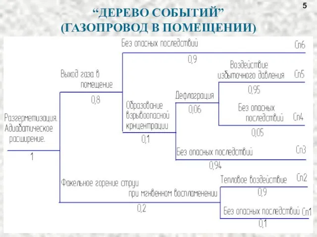 “ДЕРЕВО СОБЫТИЙ” (ГАЗОПРОВОД В ПОМЕЩЕНИИ) 5