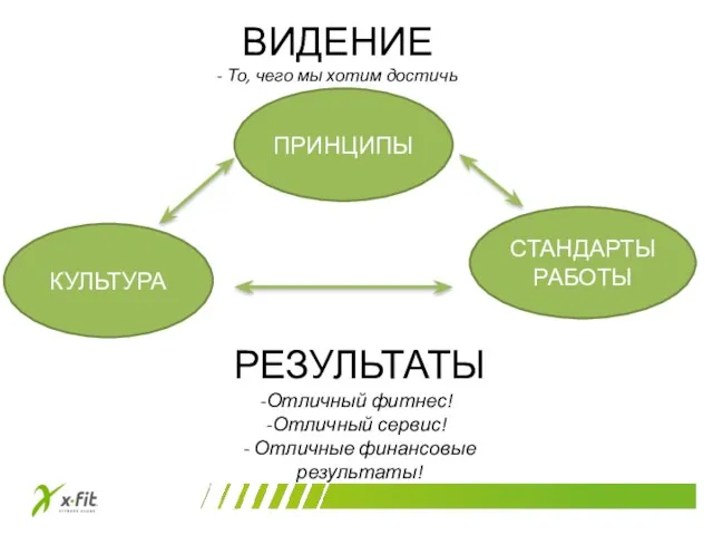 ПРИНЦИПЫ СТАНДАРТЫ РАБОТЫ КУЛЬТУРА ВИДЕНИЕ - То, чего мы хотим достичь