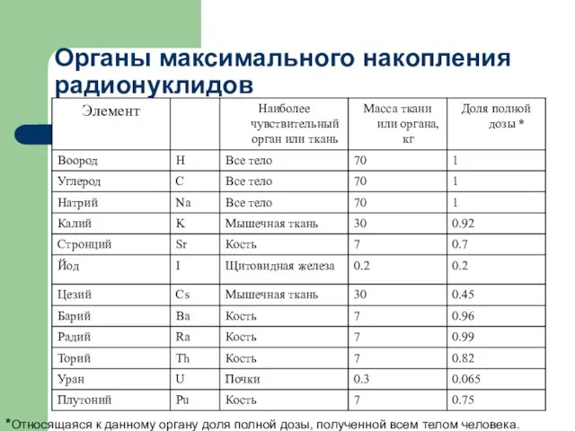 Органы максимального накопления радионуклидов *Относящаяся к данному органу доля полной дозы, полученной всем телом человека.