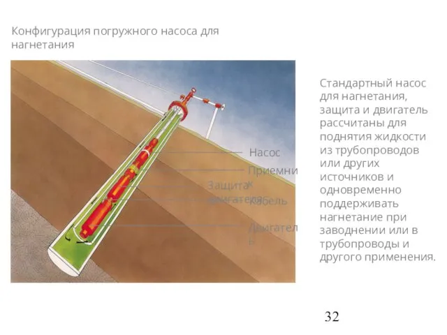 Конфигурация погружного насоса для нагнетания Стандартный насос для нагнетания, защита и