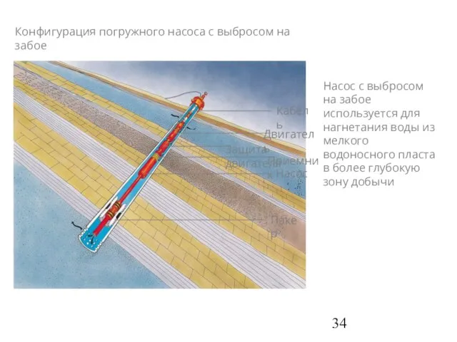 Конфигурация погружного насоса с выбросом на забое Насос с выбросом на