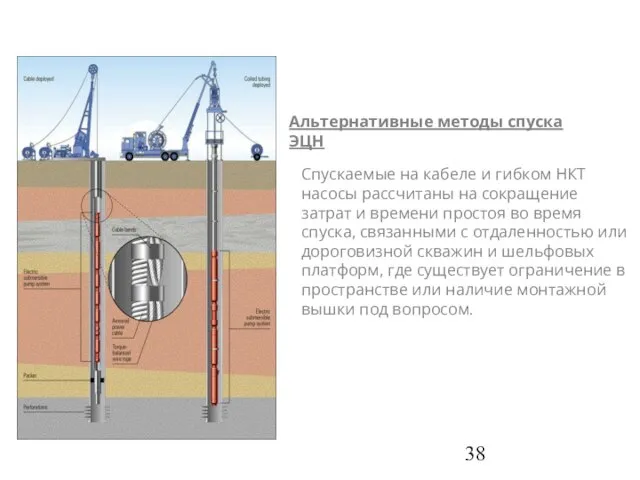 Альтернативные методы спуска ЭЦН Спускаемые на кабеле и гибком НКТ насосы