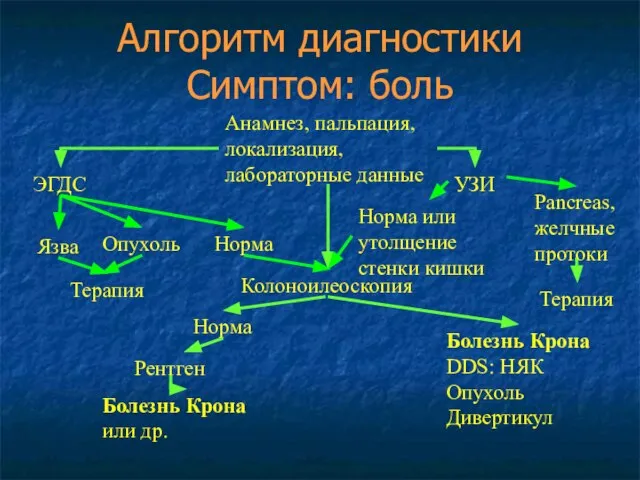 Алгоритм диагностики Симптом: боль Анамнез, пальпация, локализация, лабораторные данные