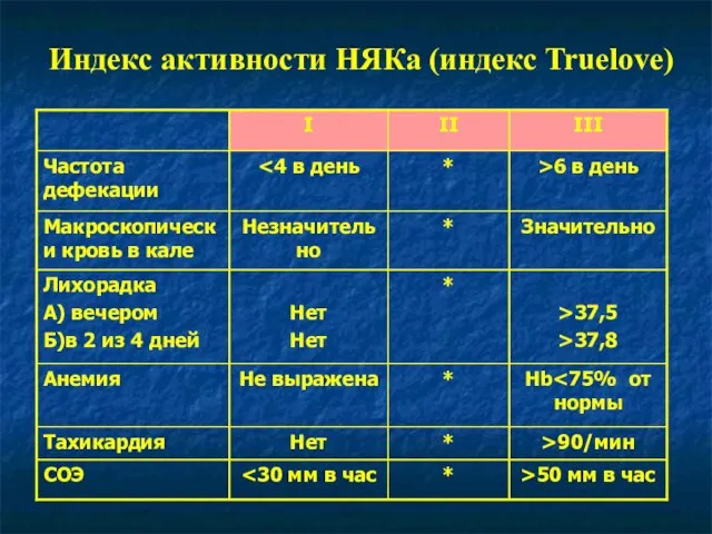 Индекс активности НЯКа (индекс Truelove)