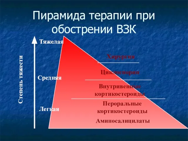 Пирамида терапии при обострении ВЗК Пероральные кортикостероиды Аминосалицилаты Внутривенные кортикостероиды Циклоспорин