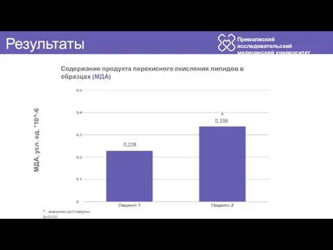 Приволжский исследовательский медицинский университет Результаты 0,228 0,338 * * - значения