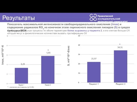 Приволжский исследовательский медицинский университет Результаты 3,29 5,81 S, mV*10^-6/sec 21,97 *