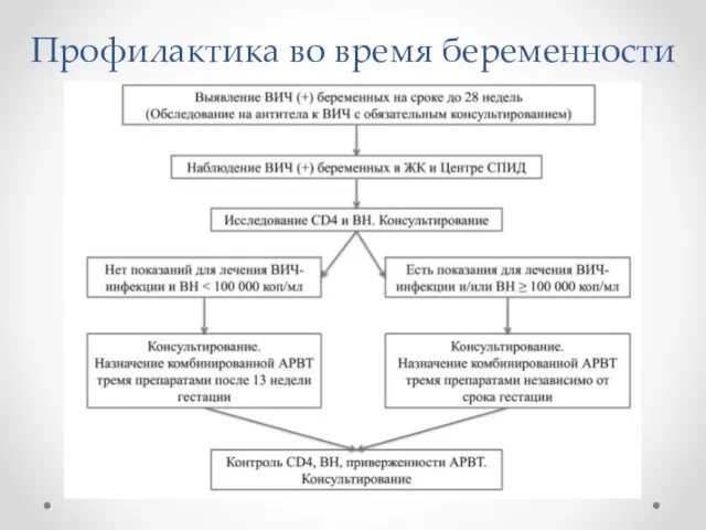 Профилактика во время беременности