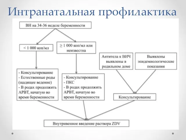 Интранатальная профилактика