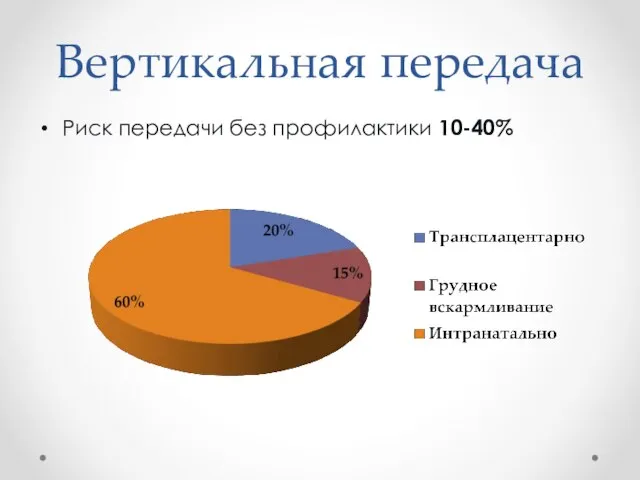 Вертикальная передача Риск передачи без профилактики 10-40%