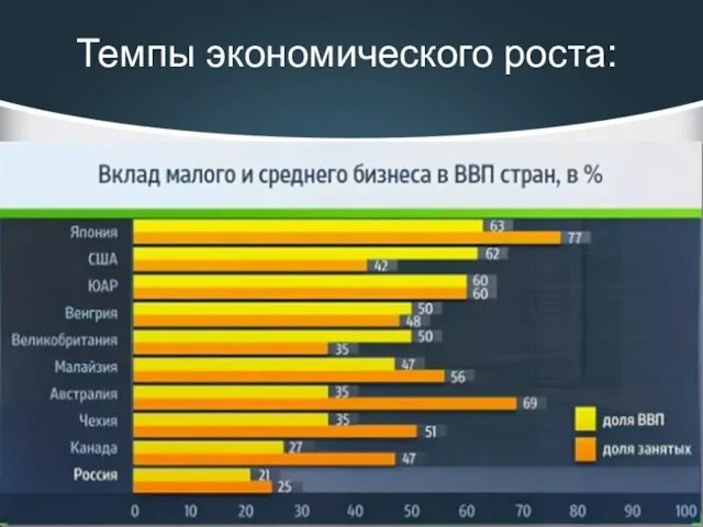 Темпы экономического роста: