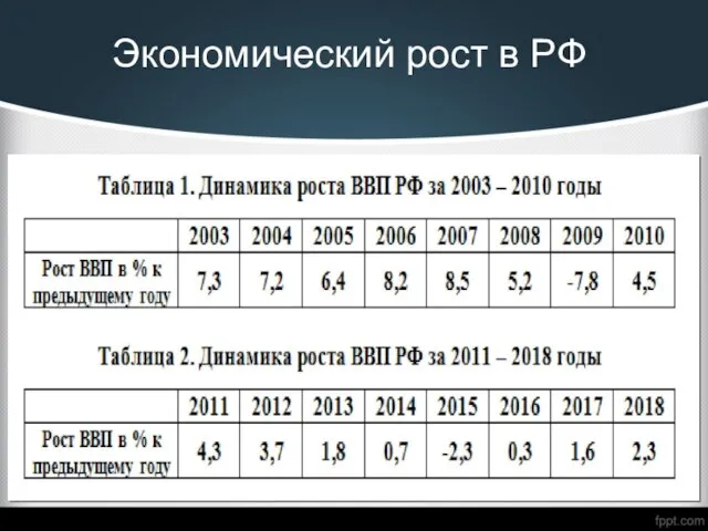 Экономический рост в РФ