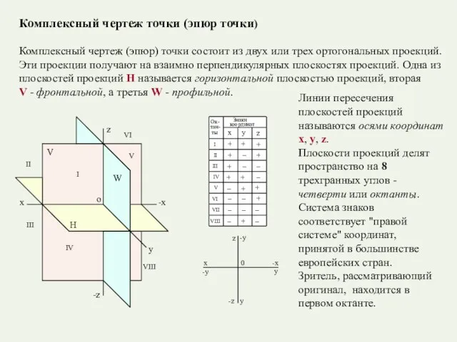 Линии пересечения плоскостей проекций называются осями координат x, y, z. Плоскости