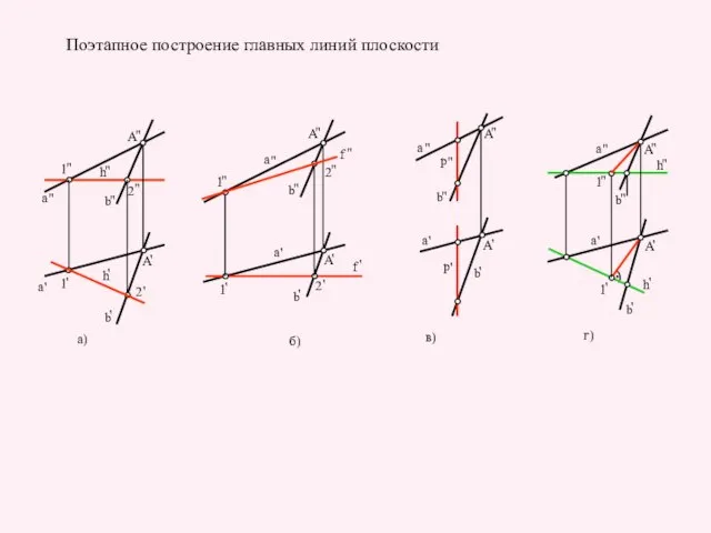 Поэтапное построение главных линий плоскости 2 ' а) б) в) г)