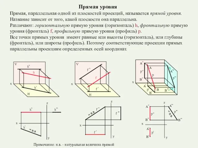 Прямая уровня Прямая, параллельная одной из плоскостей проекций, называется прямой уровня.