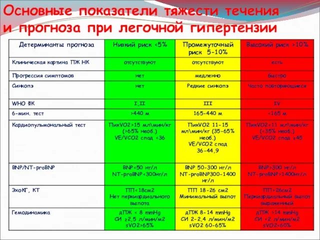 Основные показатели тяжести течения и прогноза при легочной гипертензии