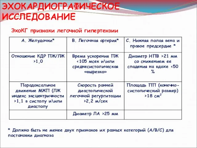 ЭХОКАРДИОГРАФИЧЕСКОЕ ИССЛЕДОВАНИЕ ЭхоКГ признаки легочной гипертензии * Должно быть не менее