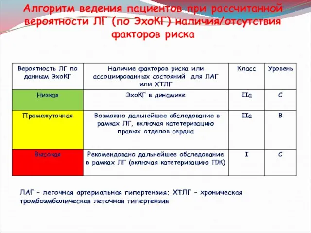 Алгоритм ведения пациентов при рассчитанной вероятности ЛГ (по ЭхоКГ) наличия/отсутствия факторов