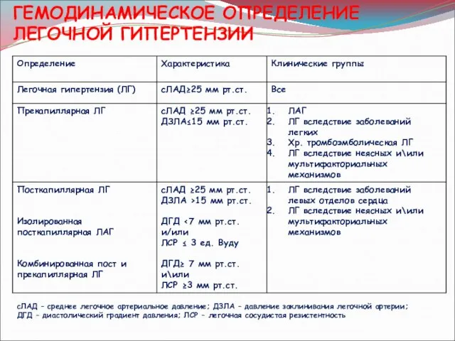 ГЕМОДИНАМИЧЕСКОЕ ОПРЕДЕЛЕНИЕ ЛЕГОЧНОЙ ГИПЕРТЕНЗИИ сЛАД – среднее легочное артериальное давление; ДЗЛА